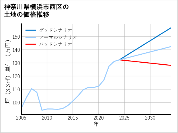 神奈川県横浜市西区南軽井沢の土地価格推移