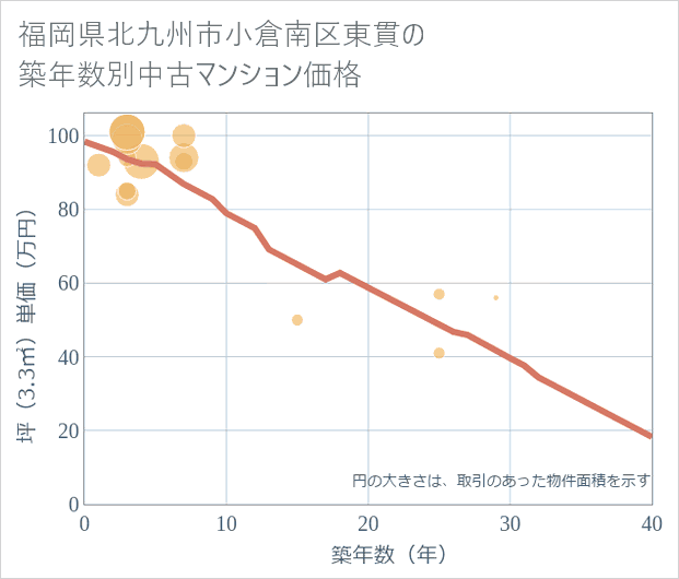 福岡県北九州市小倉南区東貫の築年数別の中古マンション坪単価