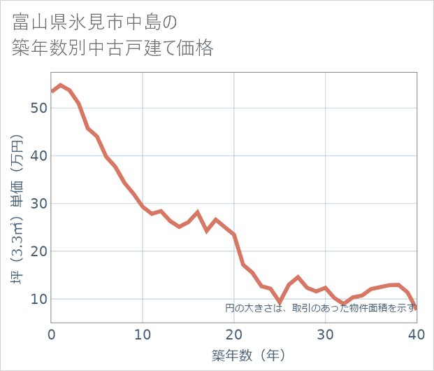 富山県氷見市中島の築年数別の中古戸建て坪単価
