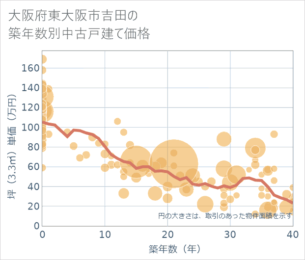 大阪府東大阪市吉田の築年数別の中古戸建て坪単価
