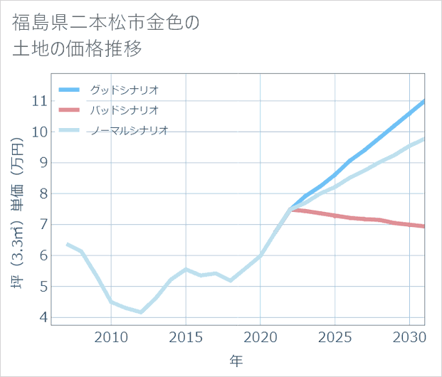 福島県二本松市金色の土地価格推移