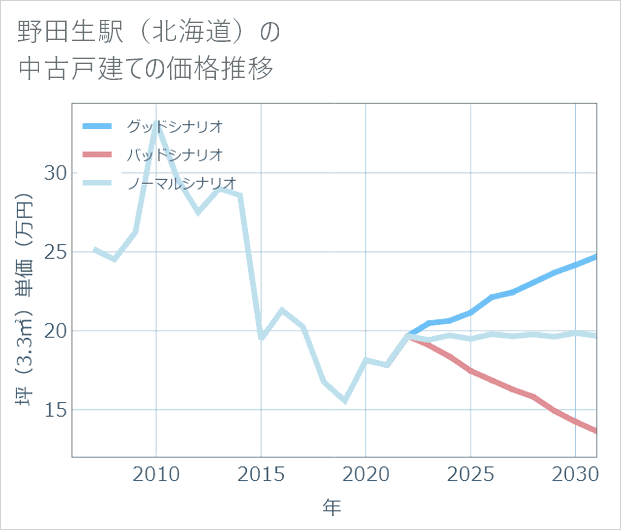 野田生駅(北海道)の中古戸建て価格推移