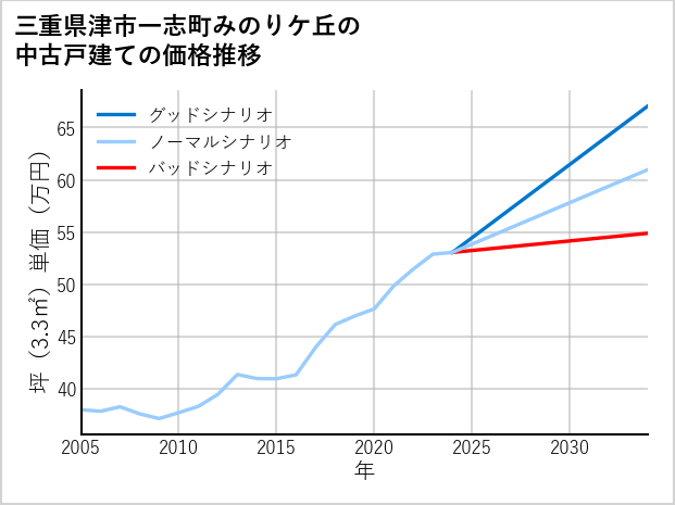 三重県津市一志町みのりケ丘の中古戸建て価格推移