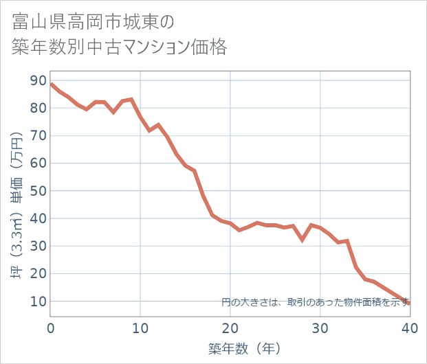 富山県高岡市城東の築年数別の中古マンション坪単価