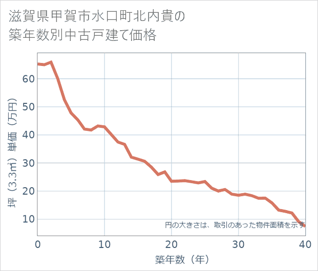 滋賀県甲賀市水口町北内貴の築年数別の中古戸建て坪単価