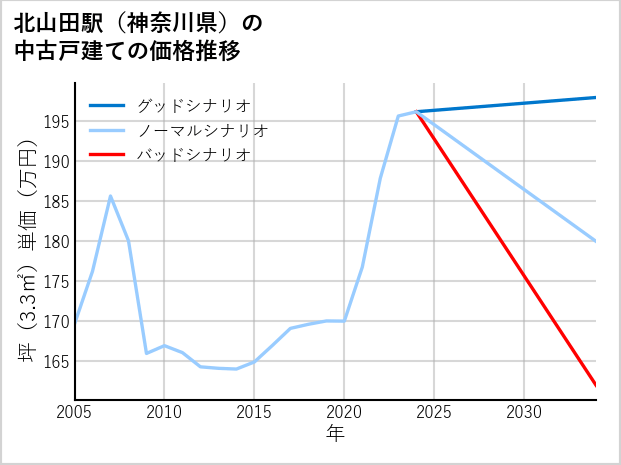北山田駅（神奈川県）の中古戸建て価格推移