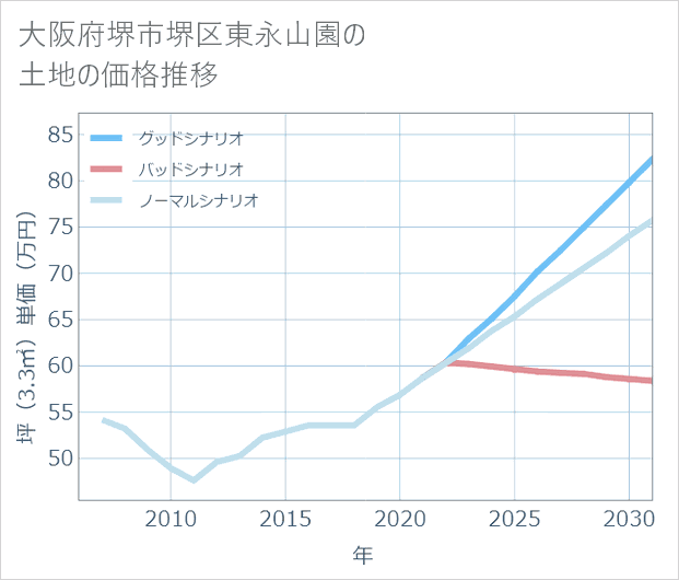 大阪府堺市堺区東永山園の土地価格推移