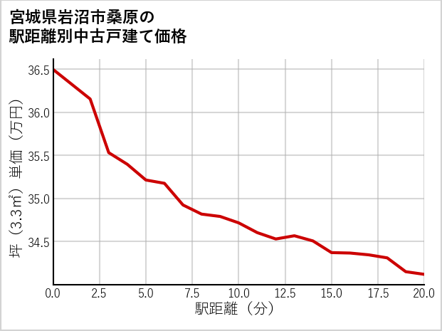 宮城県岩沼市桑原の徒歩距離別の中古戸建て坪単価