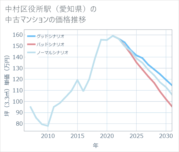 中村区役所駅(愛知県)の中古マンション価格推移