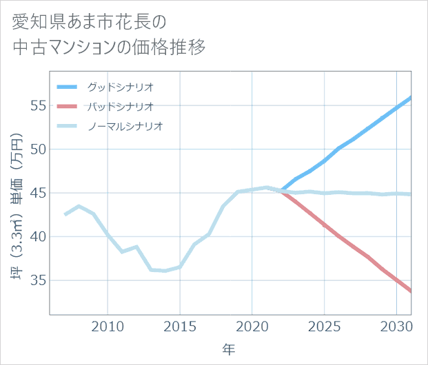 愛知県あま市花長の中古マンション価格推移