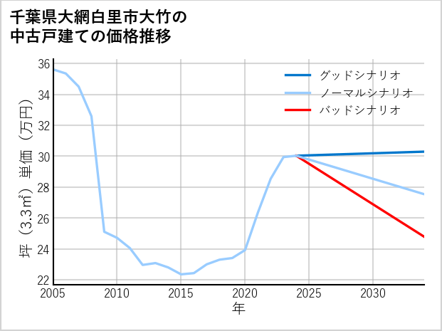 千葉県大網白里市大竹の中古戸建て価格推移