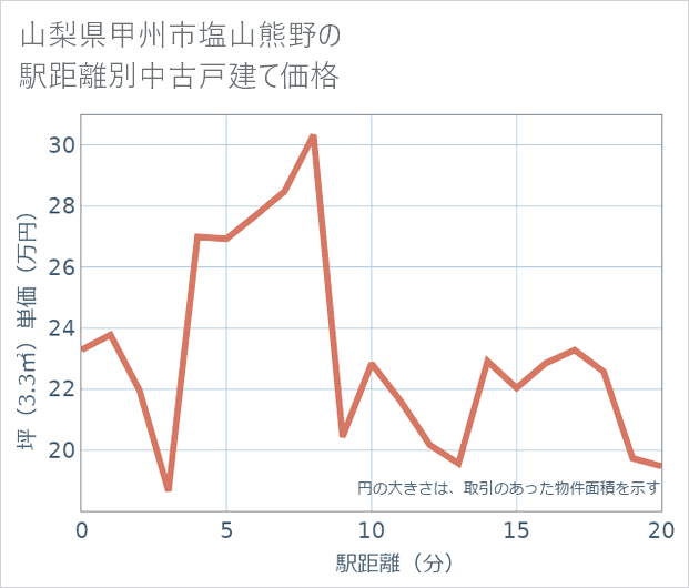 山梨県甲州市塩山熊野の徒歩距離別の中古戸建て坪単価