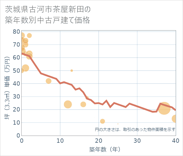 茨城県古河市茶屋新田の築年数別の中古戸建て坪単価