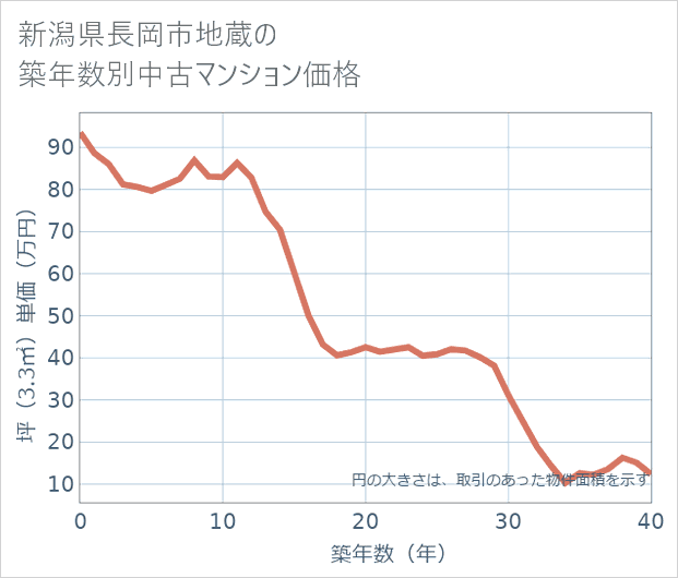 新潟県長岡市地蔵の築年数別の中古マンション坪単価