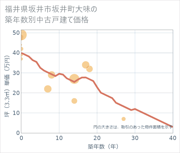 福井県坂井市坂井町大味の築年数別の中古戸建て坪単価