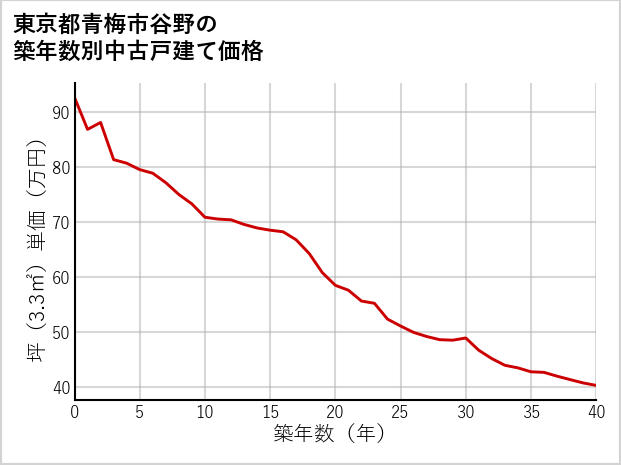 東京都青梅市谷野の築年数別の中古戸建て坪単価