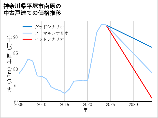 神奈川県平塚市南原の中古戸建て価格推移