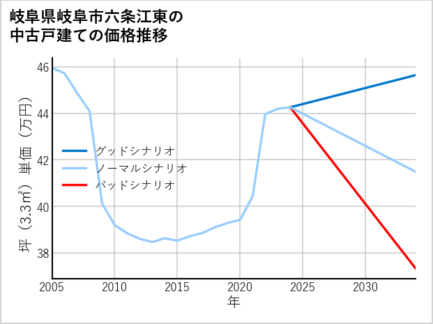 岐阜県岐阜市六条江東の中古戸建て価格推移