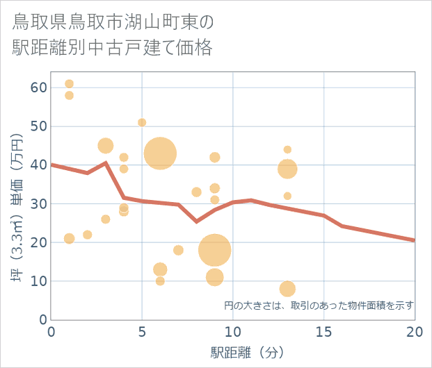 鳥取県鳥取市湖山町東の徒歩距離別の中古戸建て坪単価