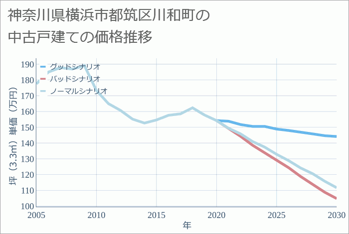 神奈川県横浜市都筑区川和町の中古戸建て価格推移