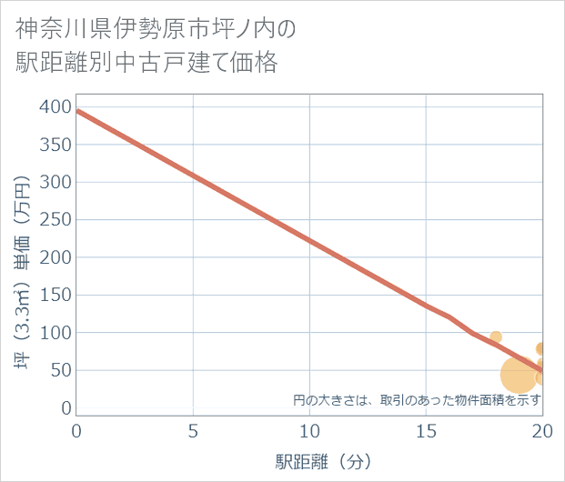 神奈川県伊勢原市坪ノ内の徒歩距離別の中古戸建て坪単価