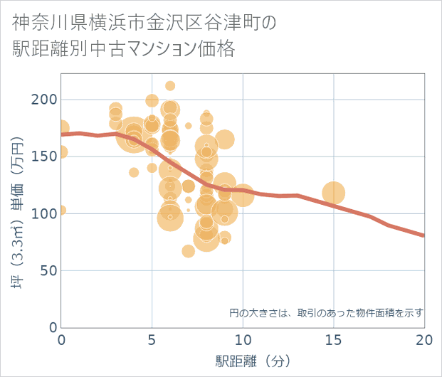神奈川県横浜市金沢区谷津町の徒歩距離別の中古マンション坪単価