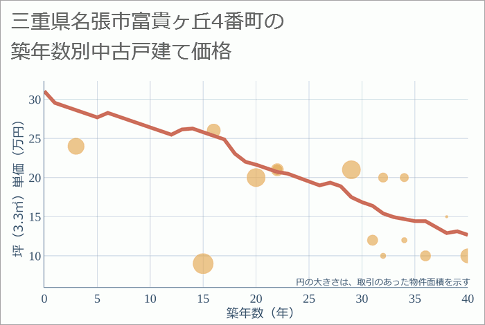 三重県名張市富貴ヶ丘4番町の築年数別の中古戸建て坪単価