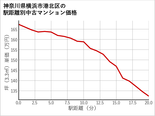 神奈川県横浜市港北区の徒歩距離別の中古マンション坪単価