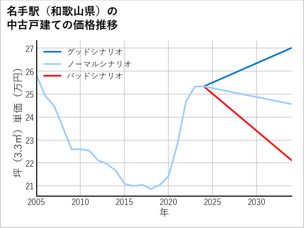名手駅（和歌山県）の中古戸建て価格推移