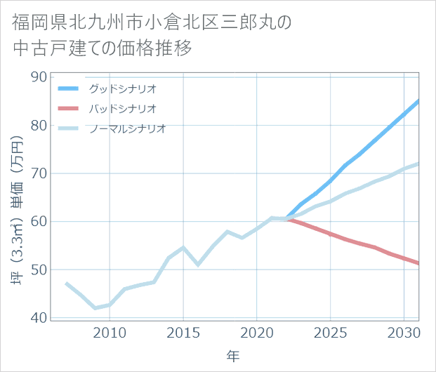 福岡県北九州市小倉北区三郎丸の中古戸建て価格推移