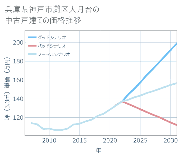 兵庫県神戸市灘区大月台の中古戸建て価格推移