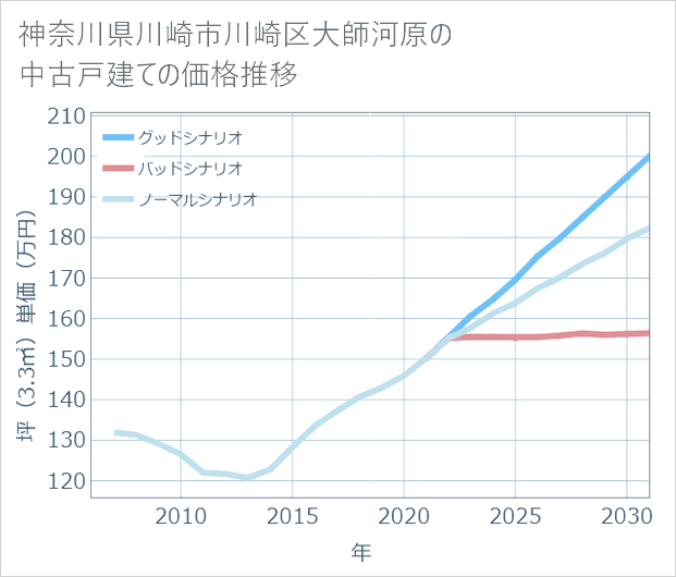 神奈川県川崎市川崎区大師河原の中古戸建て価格推移