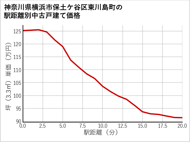 神奈川県横浜市保土ケ谷区東川島町の徒歩距離別の中古戸建て坪単価