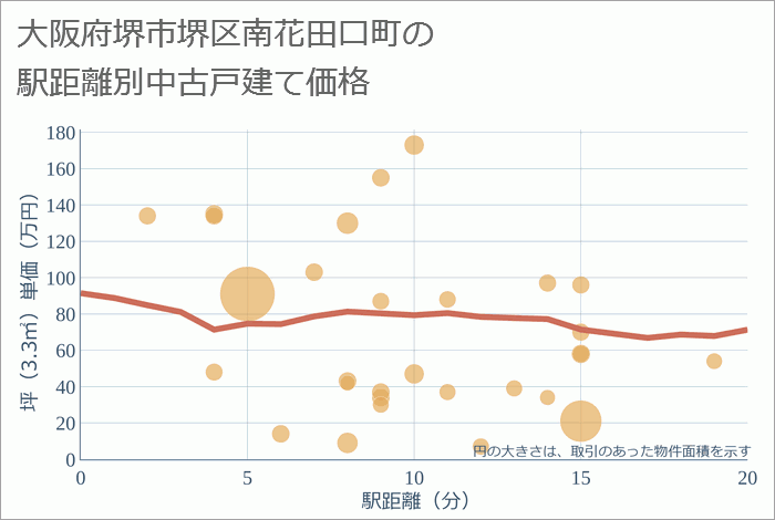 大阪府堺市堺区南花田口町の徒歩距離別の中古戸建て坪単価