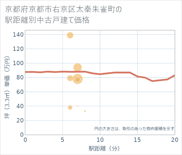 京都府京都市右京区太秦朱雀町の徒歩距離別の中古戸建て坪単価