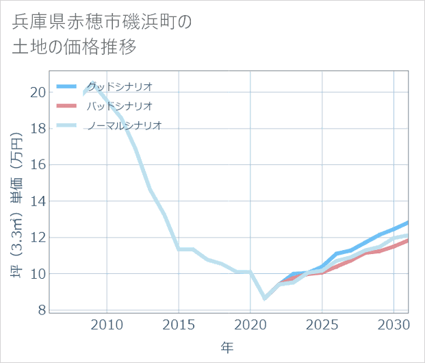 兵庫県赤穂市磯浜町の土地価格推移