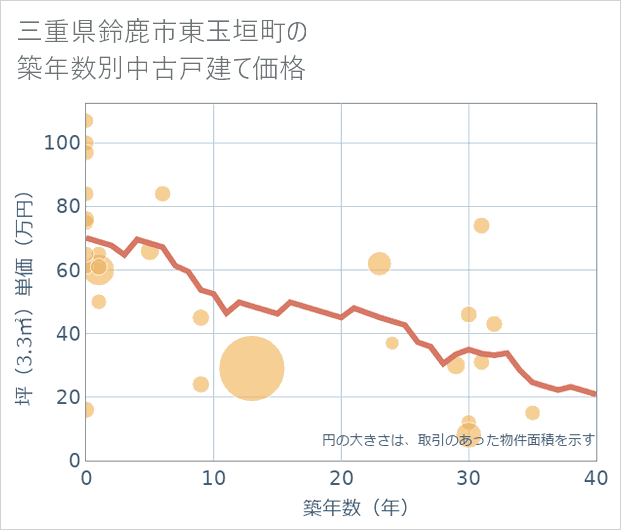 三重県鈴鹿市東玉垣町の築年数別の中古戸建て坪単価
