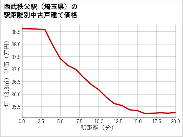 西武秩父駅（埼玉県）の徒歩距離別の中古戸建て坪単価