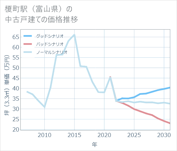 榎町駅(富山県)の中古戸建て価格推移