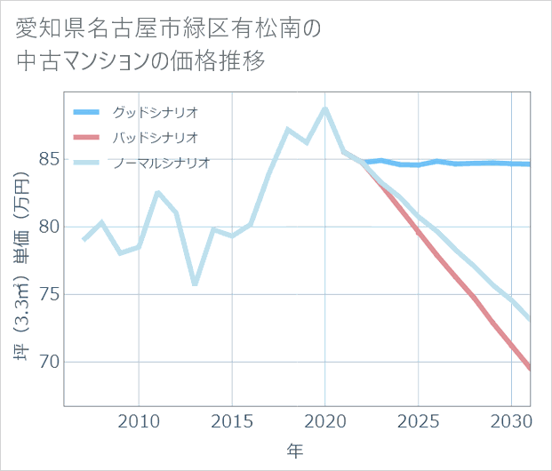 愛知県名古屋市緑区有松南の中古マンション価格推移