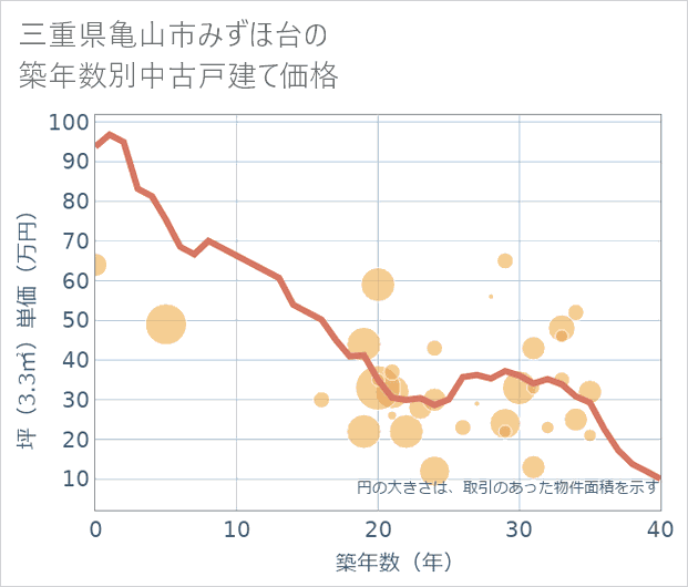 三重県亀山市みずほ台の築年数別の中古戸建て坪単価