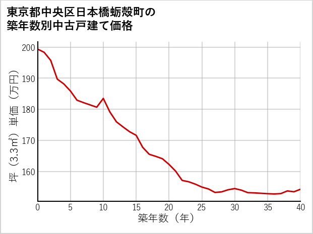 東京都中央区日本橋蛎殻町の築年数別の中古戸建て坪単価
