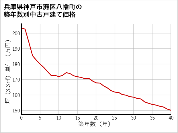 兵庫県神戸市灘区八幡町の築年数別の中古戸建て坪単価