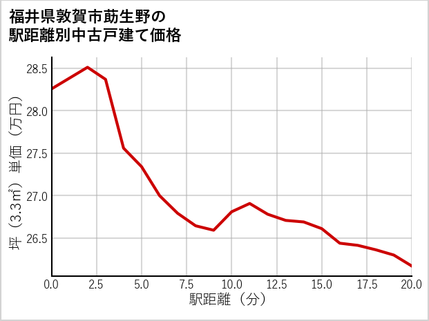 福井県敦賀市莇生野の徒歩距離別の中古戸建て坪単価