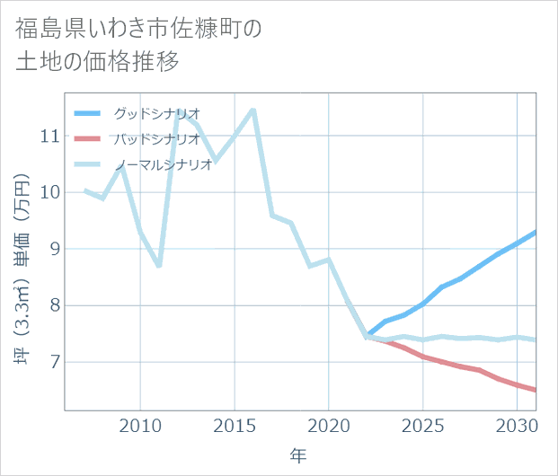 福島県いわき市佐糠町の土地価格推移