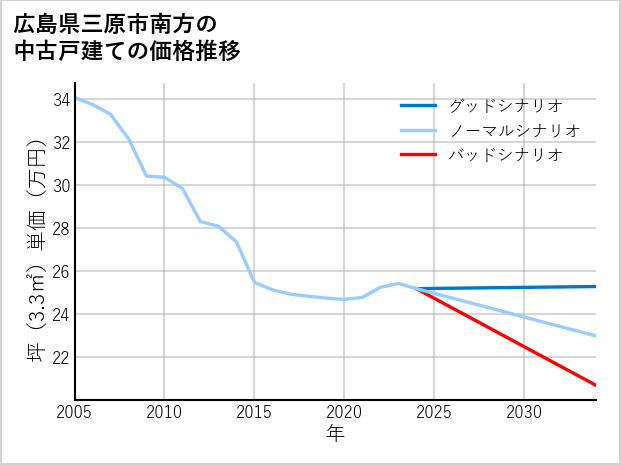 広島県三原市南方の中古戸建て価格推移