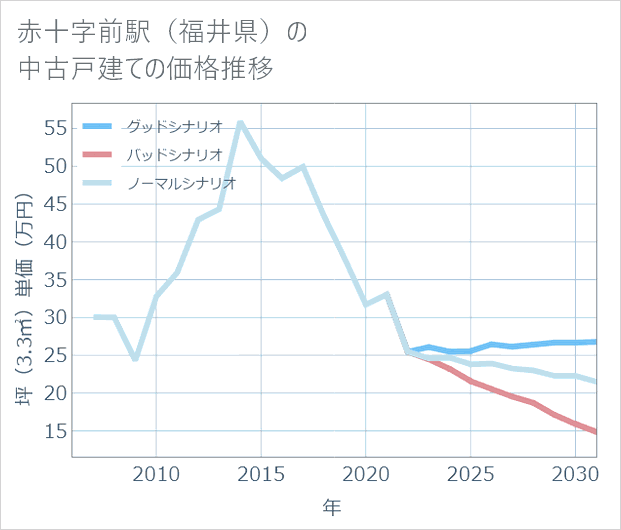 赤十字前駅(福井県)の中古戸建て価格推移