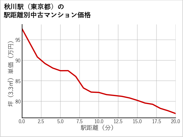 秋川駅（東京都）の徒歩距離別の中古マンション坪単価