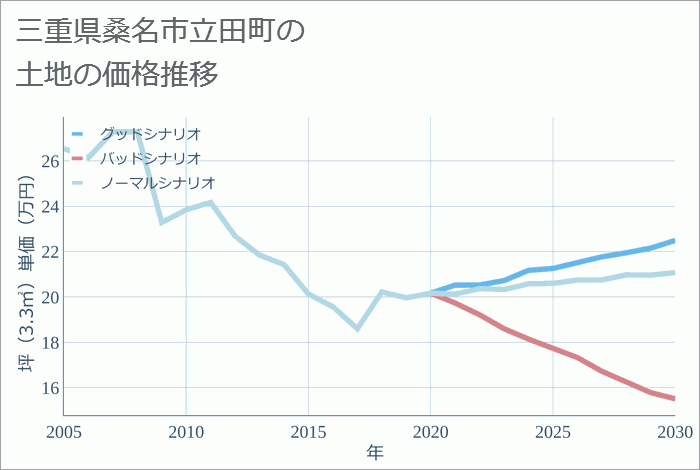 三重県桑名市立田町の土地価格推移