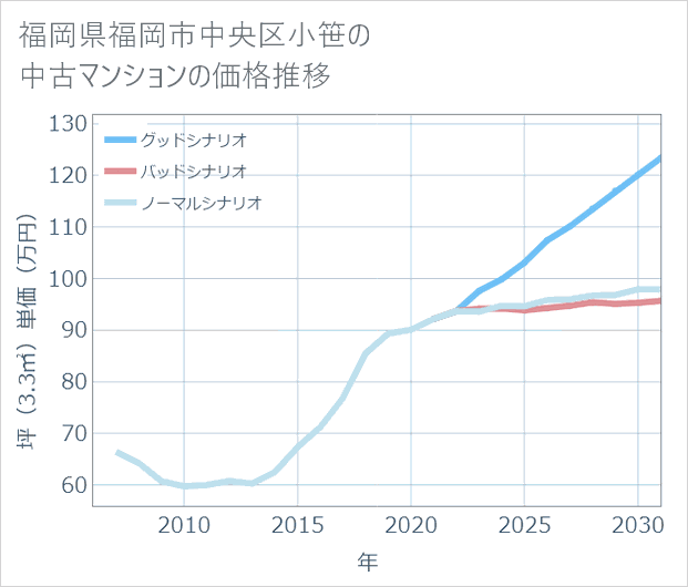 福岡県福岡市中央区小笹の中古マンション価格推移